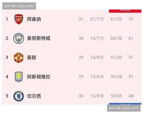 切尔西控球率58%客场大胜 中场控制力压制维拉残缺阵容